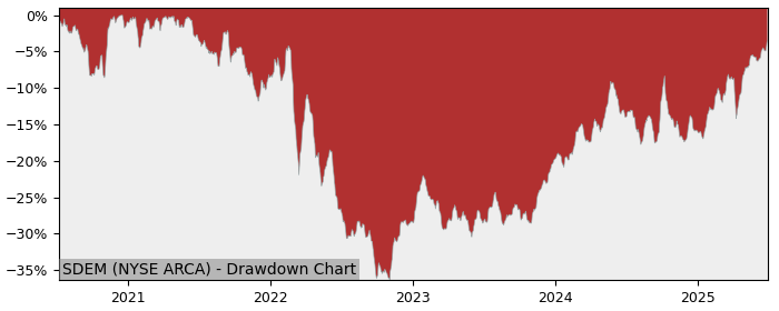 5 Year Drawdown / Underwater Chart for (SDEM) Global X MSCI - Performance 13.4% in 12m